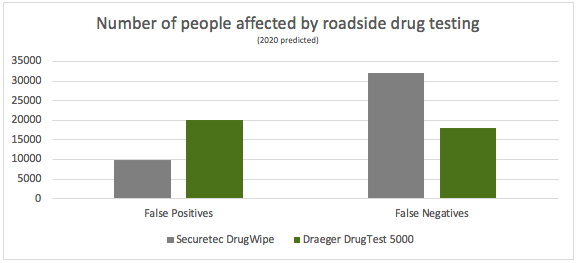 roadside drug testing graph