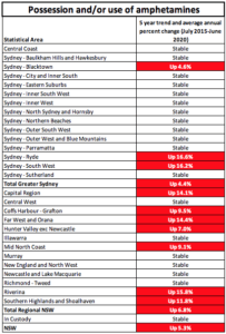 Amphetamine possession and use statistics in NSW