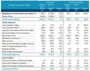 NSW Budget Increase POLICE RFS