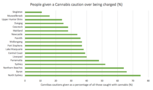 graph of NSW regions showing cannabis cautions over being charged