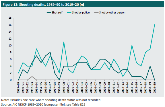 Police shootings in Australia graph