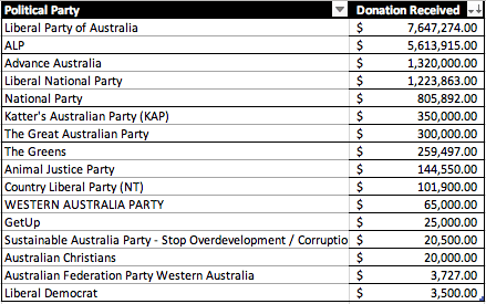 Political Donations received in 2020-21 Financial Year (Source Data: AEC)
