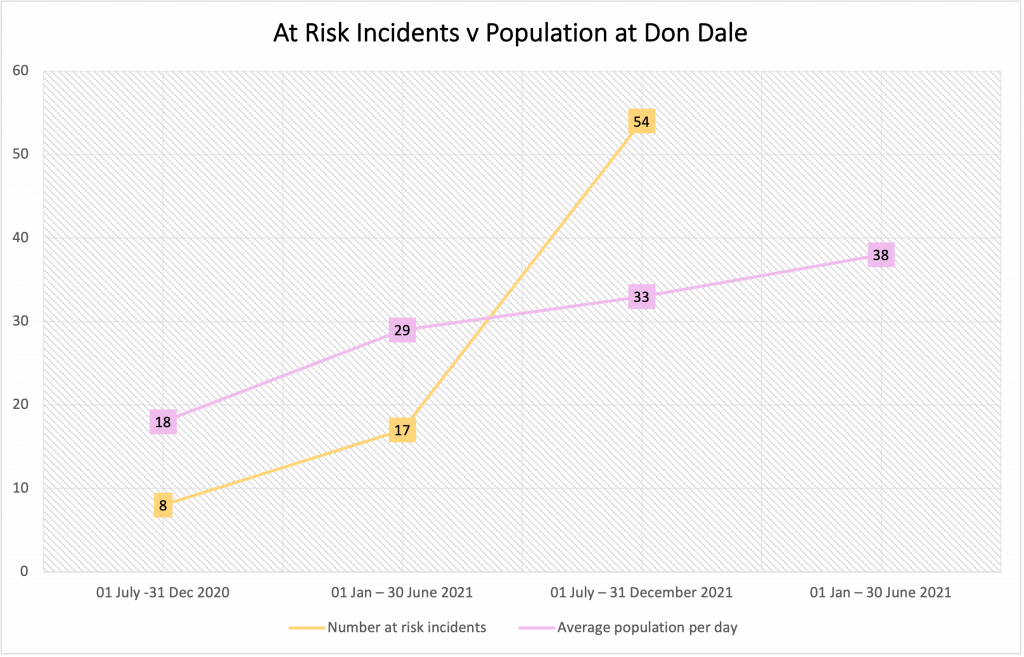 Don Dale Youth Detention Centre population vs at risk incidents
