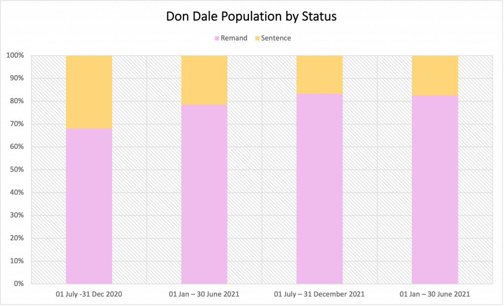 Don Dale Youth Detention Centre population by status