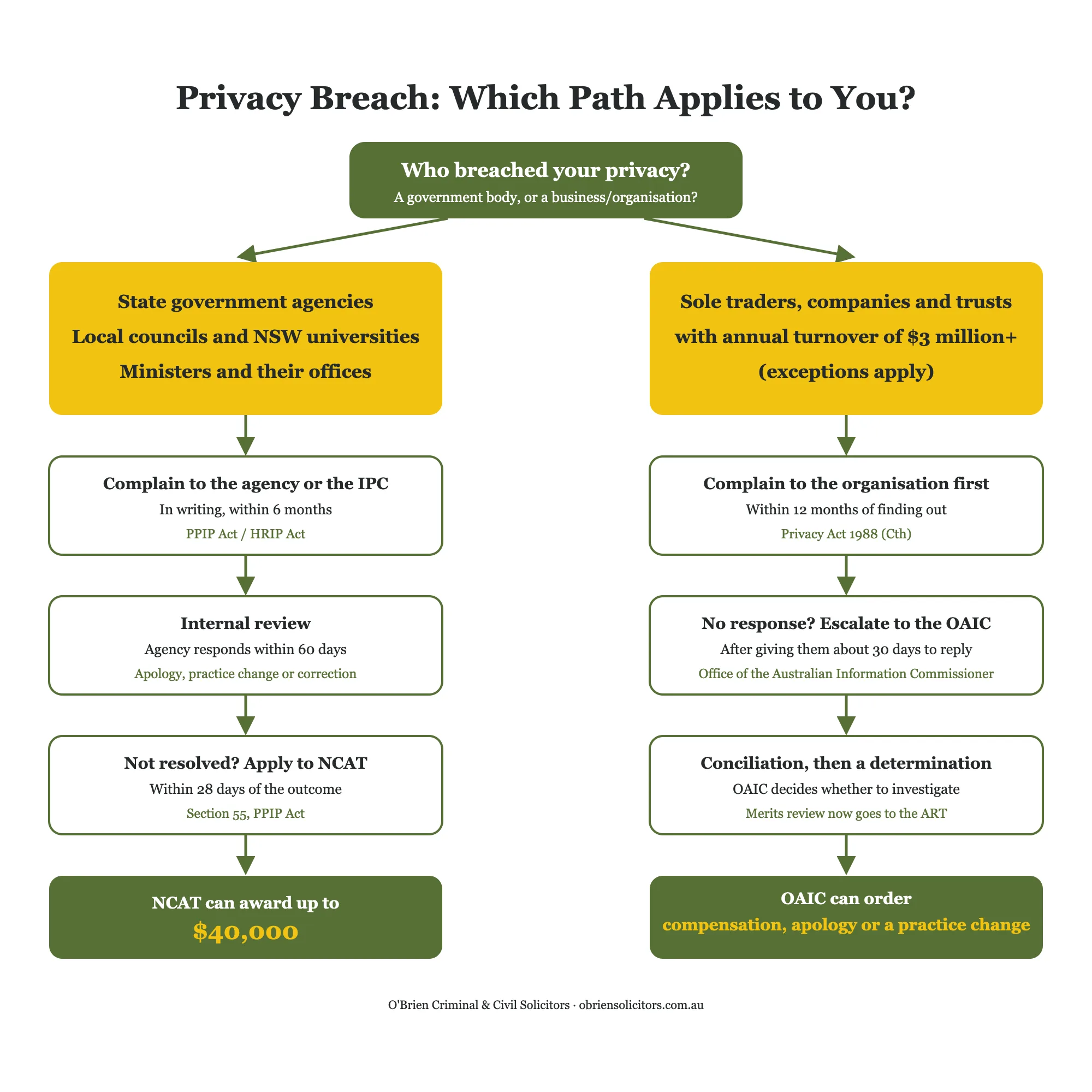 privacy obs image aug 26 | O'BRIEN CRIMINAL & CIVIL SOLICITORS privacy obs image