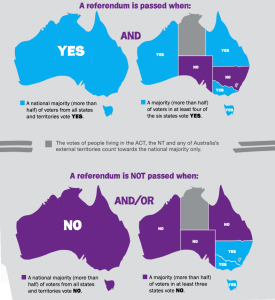 referendums pass when they meet these conditions