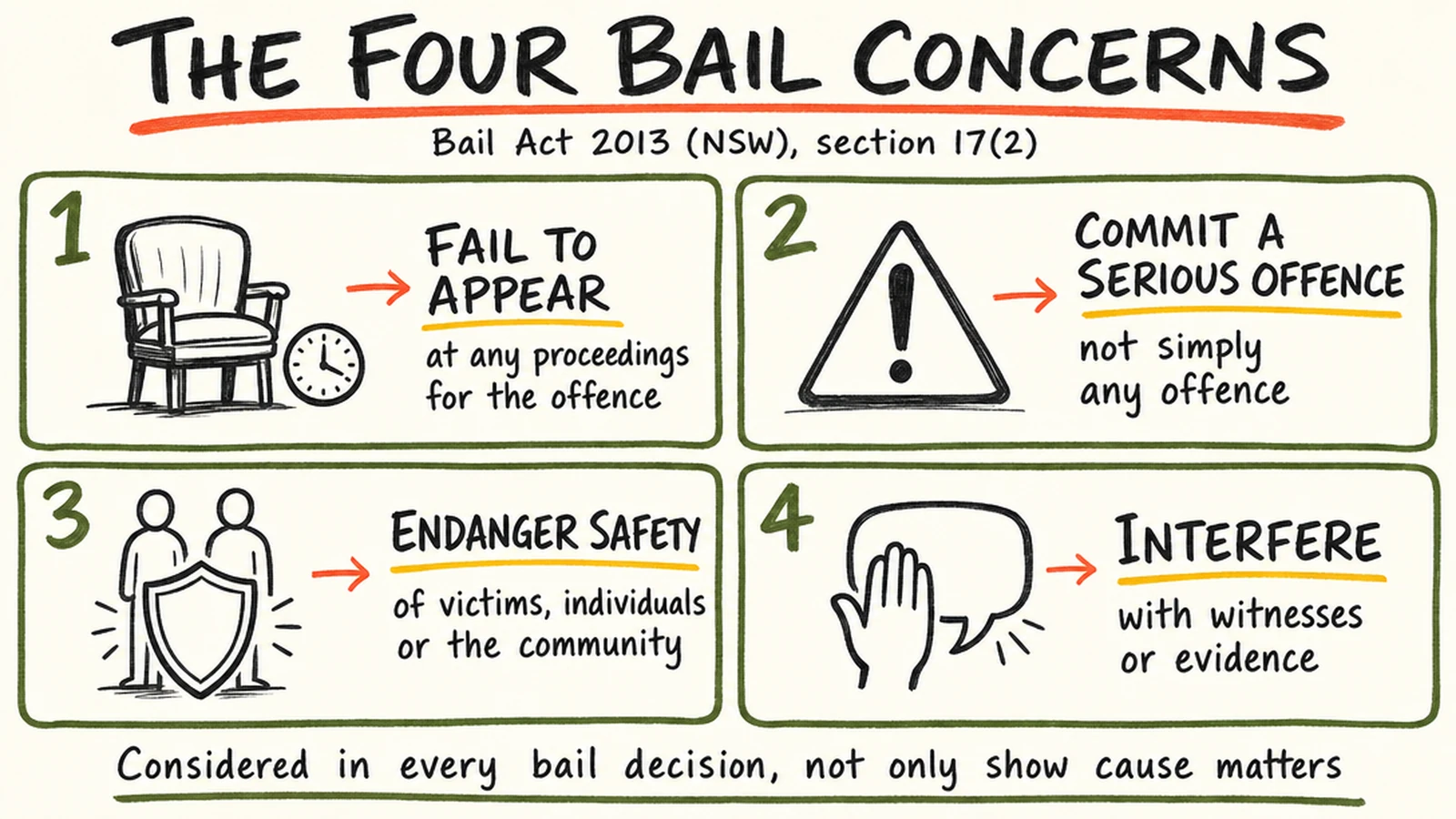 nsw-bail-act-four-bail-concerns-grid | O'BRIEN CRIMINAL & CIVIL SOLICITORS NSW bail act four bail concerns