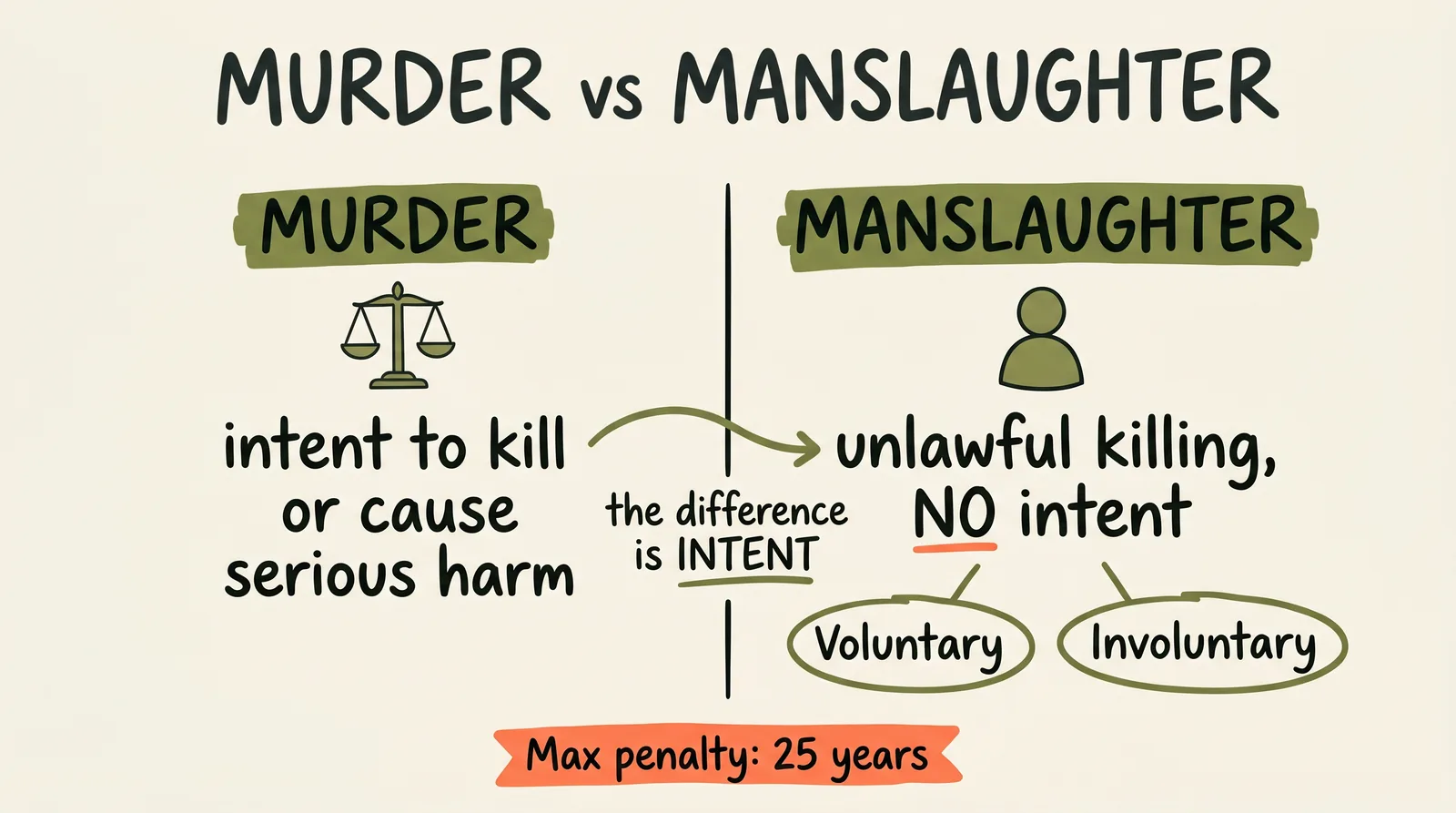 murder-vs-manslaughter-nsw-explainer | O'BRIEN CRIMINAL & CIVIL SOLICITORS difference between murder and manslaughter nsw