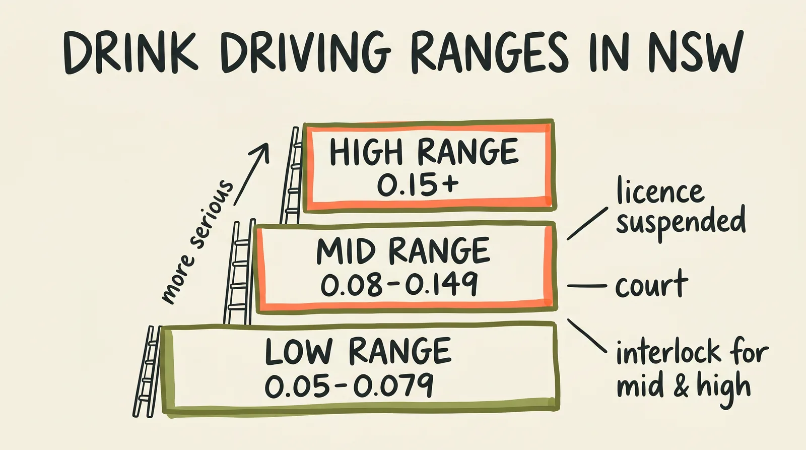 Infographic of NSW drink-driving ranges: Low 0.05–0.079, Mid 0.08–0.149, High 0.15+, with penalties: licence suspended, court, and interlock for mid & high ranges.