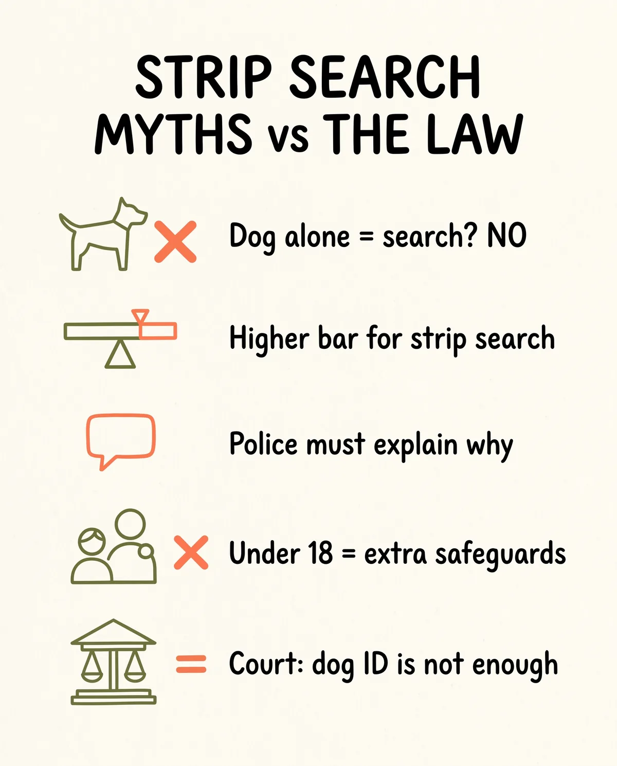 Infographic debunking strip search myths: dog alone isn’t a search; higher bar for strip searches; police must explain why; extra safeguards for under 18; court needs more than dog ID.