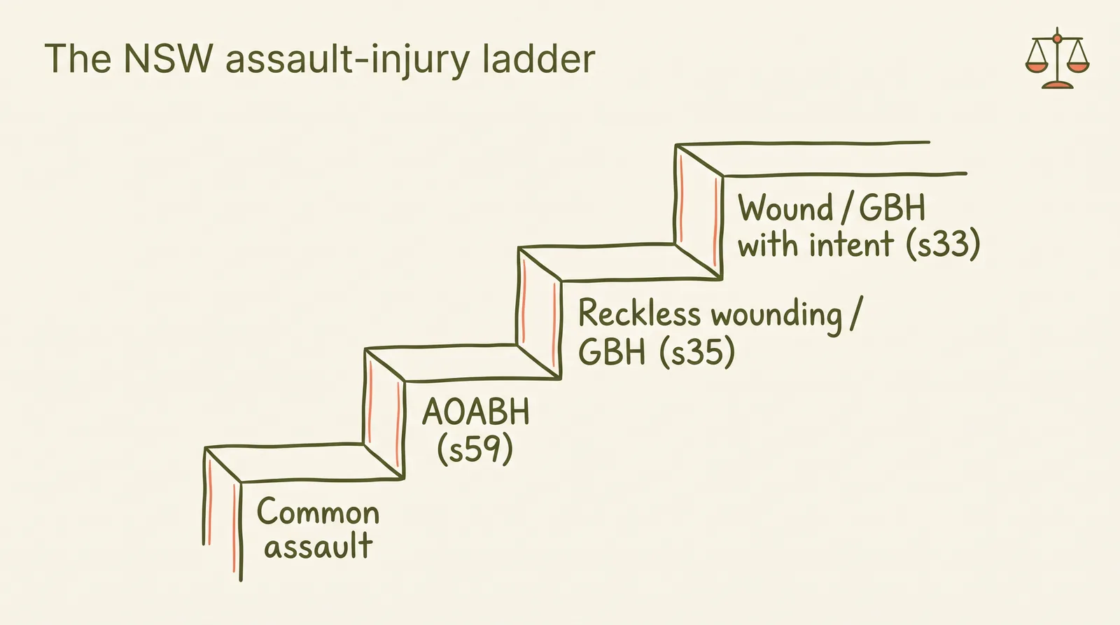 assault-causing-injury-nsw-concept | O'BRIEN CRIMINAL & CIVIL SOLICITORS Assualt causing injury ladder