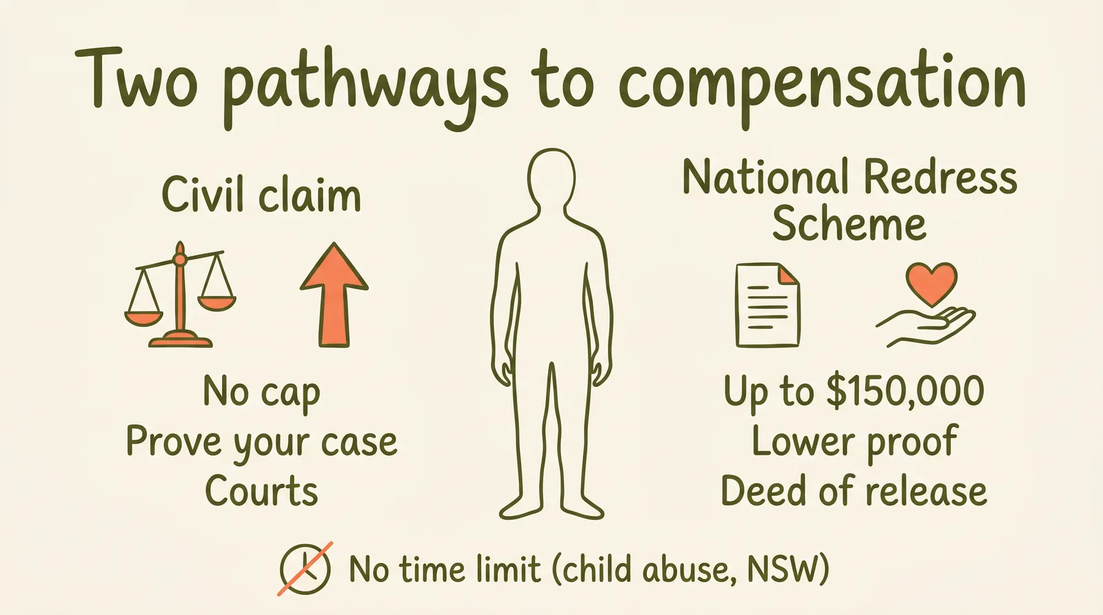 institutional abuse claims nsw