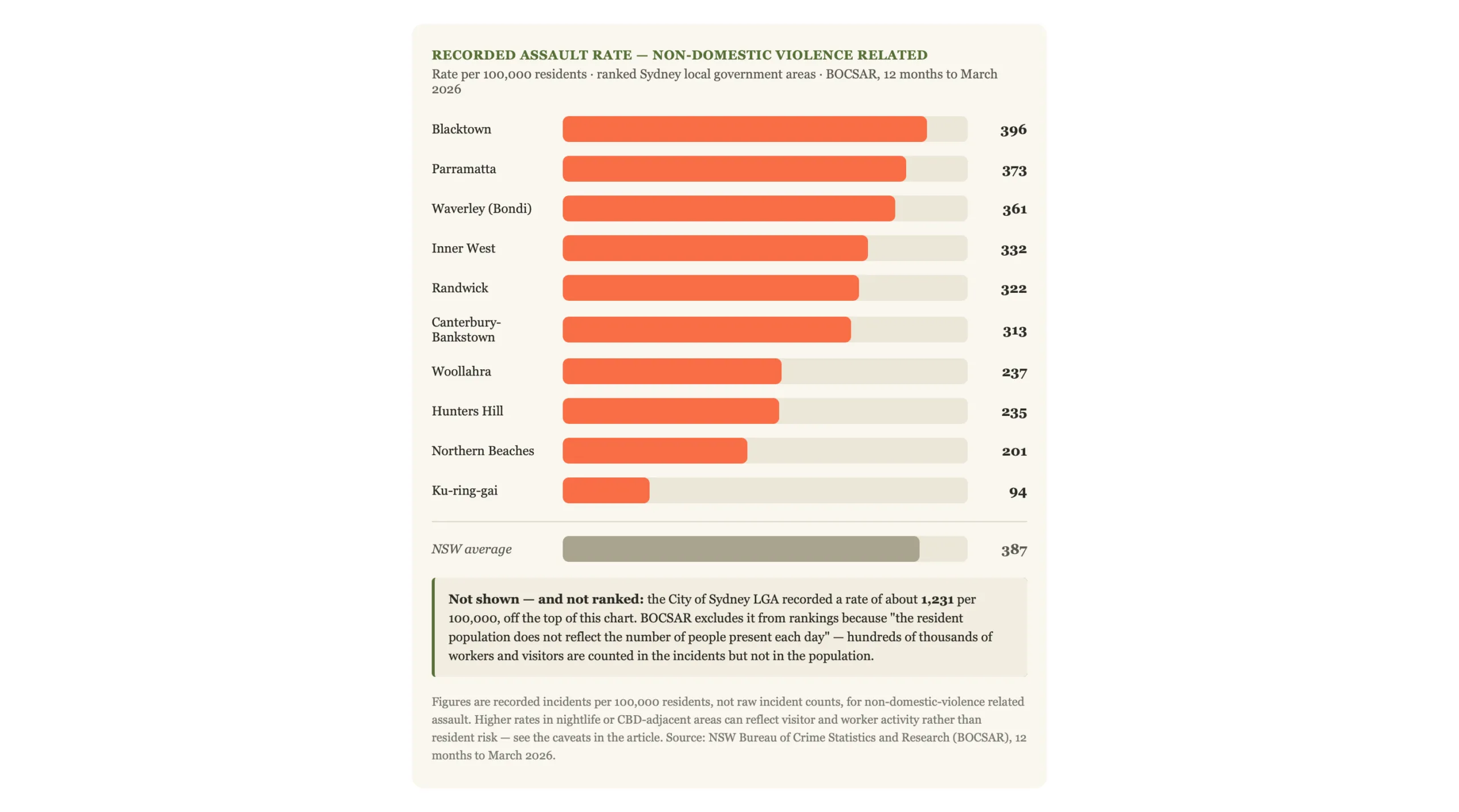 graph showing assault rates by suburb