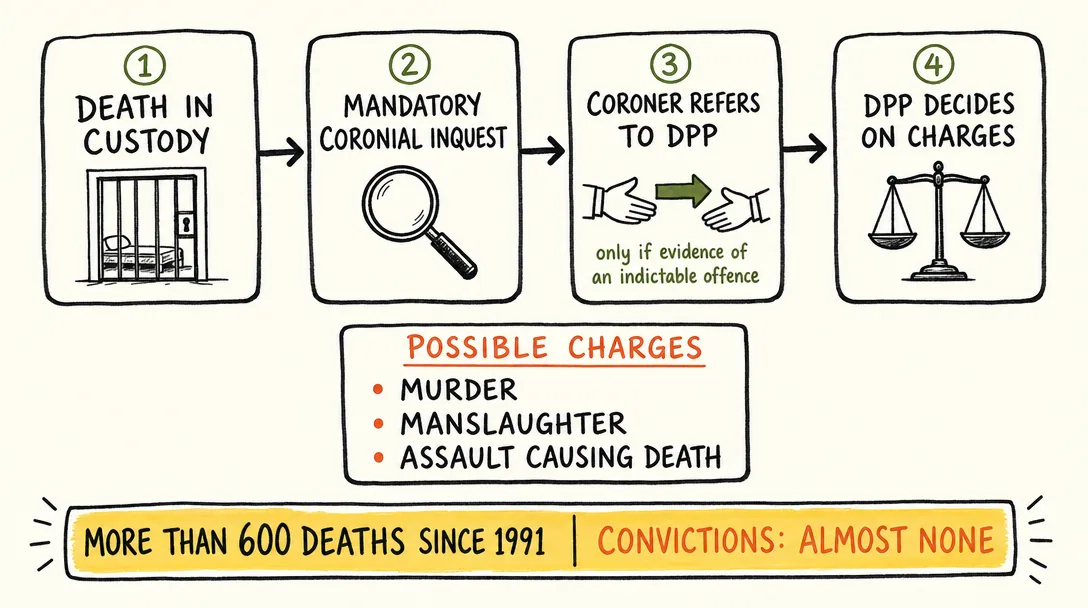 Hand-drawn flow diagram of how a death in custody in NSW can lead to criminal charges: a death in custody triggers a mandatory coronial inquest, the coroner refers the matter to the DPP only if there is evidence of an indictable offence, then the DPP decides on charges such as murder, manslaughter or assault causing death. A banner reads: more than 600 deaths since 1991, convictions almost none.