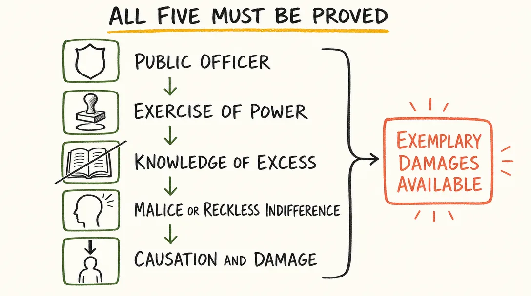 All Five Must Be Proved
