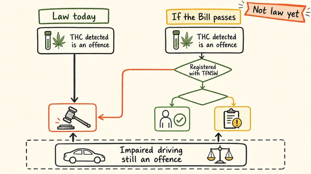 medicinal-cannabis-drug-driving-nsw-explainer-master | O'BRIEN CRIMINAL & CIVIL SOLICITORS Infographic: Law today vs If the Bill passes—THC detected is an offence, with a gavel and driving-impairment as offences (comparison layout).