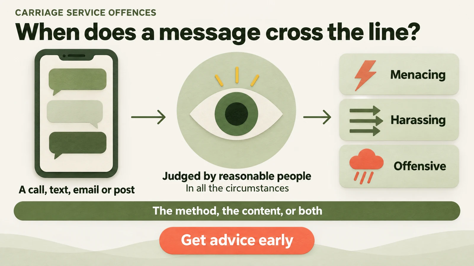 A call, text, email or post is judged by reasonable people in all the circumstances to decide if it is menacing, harassing or offensive, based on the method, the content or both.