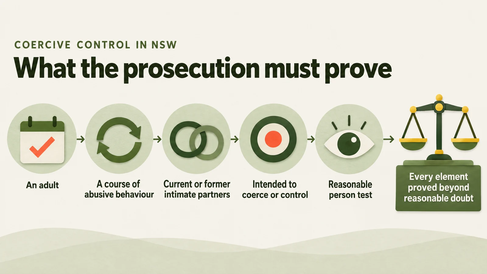 coercive-control-nsw-diagram | O'BRIEN CRIMINAL & CIVIL SOLICITORS Diagram of the five things the prosecution must prove for a coercive control charge in NSW