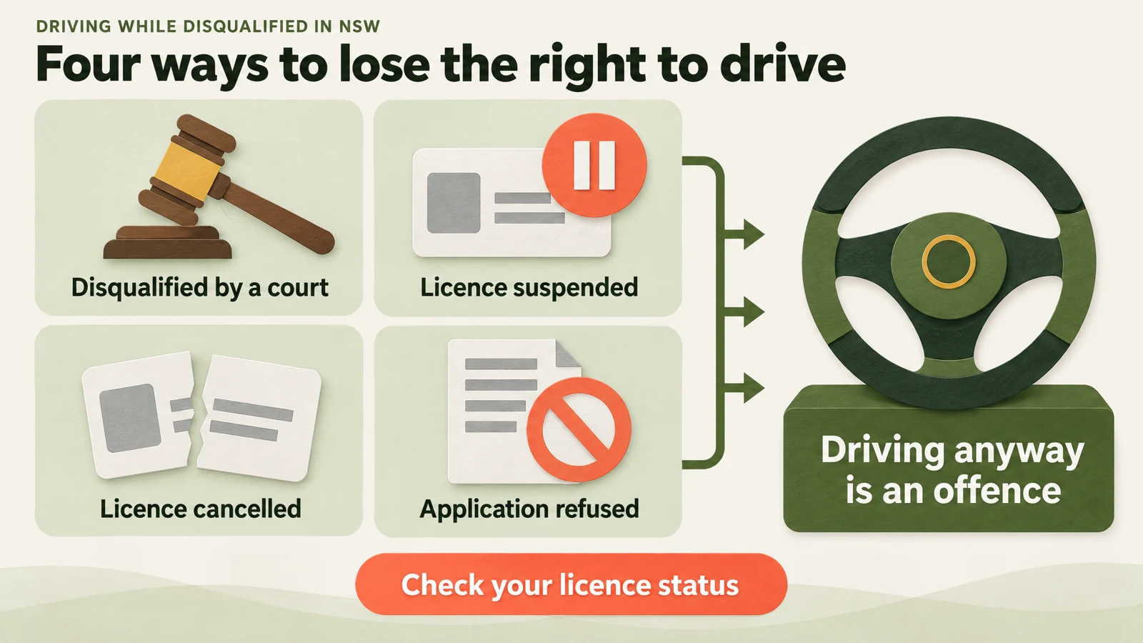 Diagram of the four ways to lose the right to drive in NSW: court disqualification, suspension, cancellation and a refused application