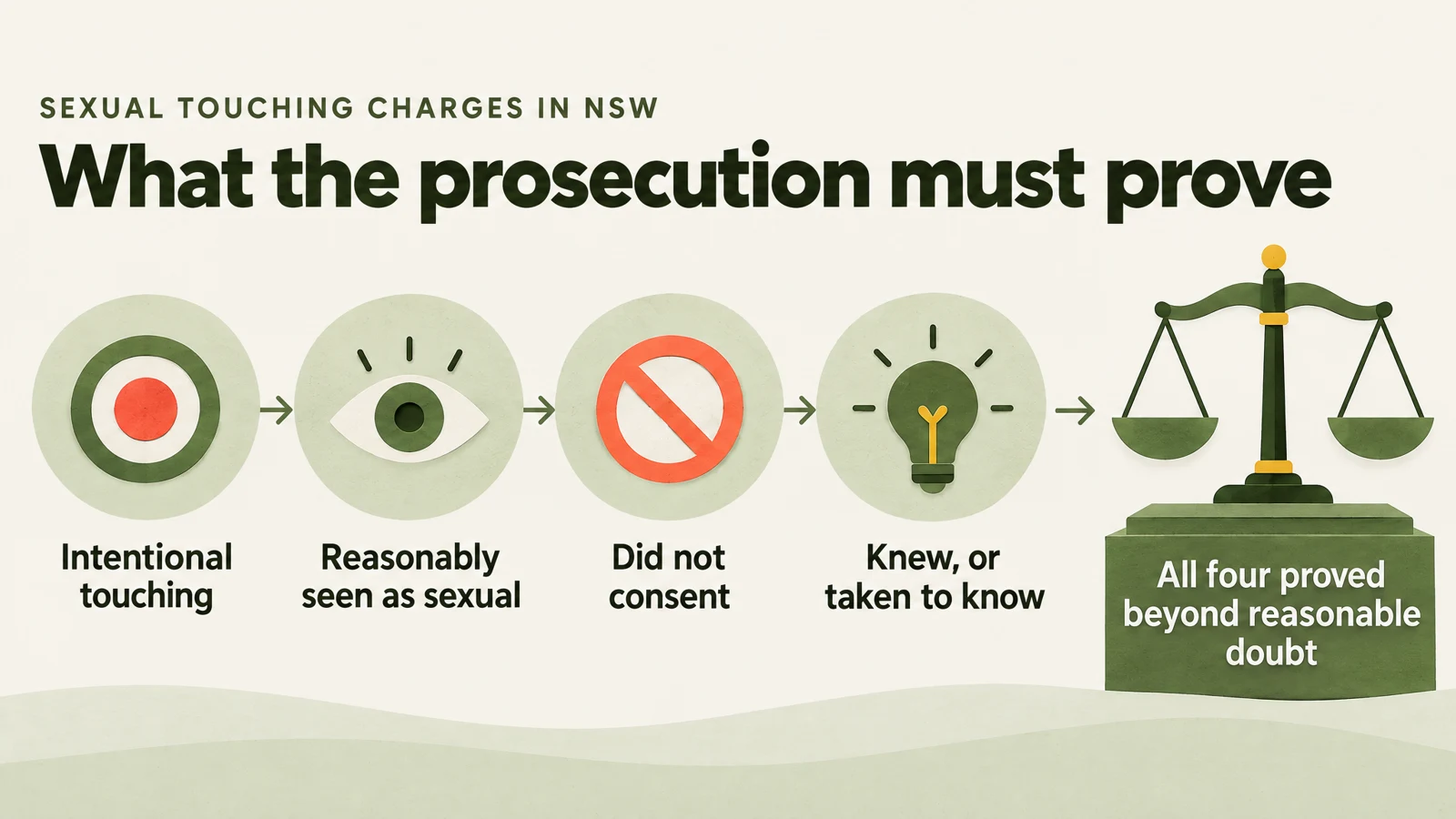 Diagram: what the prosecution must prove in a NSW sexual touching charge. Intentional touching, reasonably seen as sexual, did not consent, knew or taken to know, all proved beyond reasonable doubt