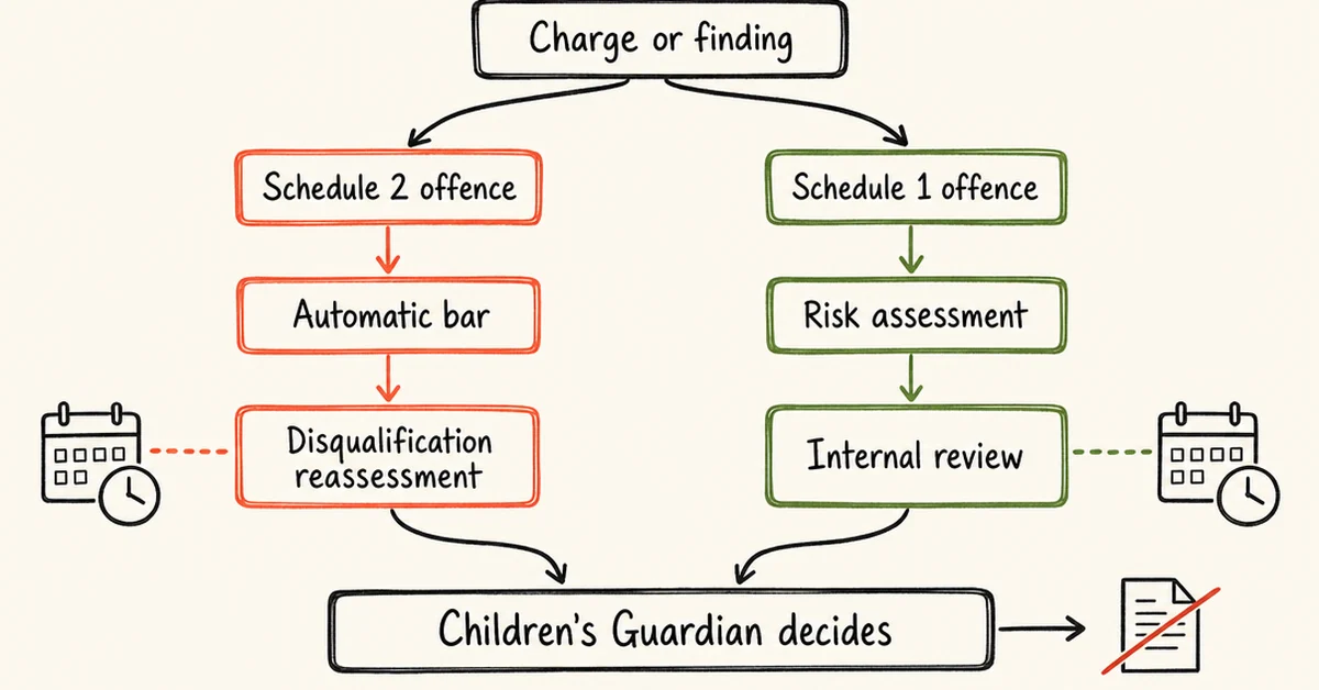 working-with-children-check-appeal-nsw-explainer 1 | O'BRIEN CRIMINAL & CIVIL SOLICITORS Flowchart of how a charge or finding leads to a NSW Working with Children Check decision. A Schedule 2 offence leads to automatic disqualification, then disqualification reassessment. A Schedule 1 offence leads to a risk assessment, then internal review. Both have a 28-day deadline, and both are decided by the Children's Guardian.